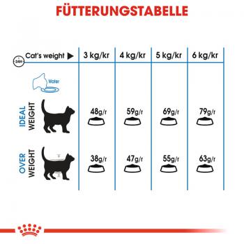 Royal Canin Light Weight Care