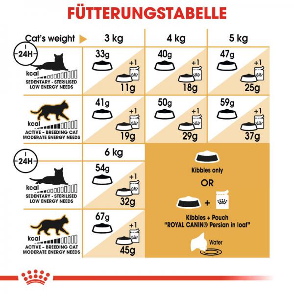 ROYAL CANIN Persian Adult Trockenfutter für Perser-Katzen